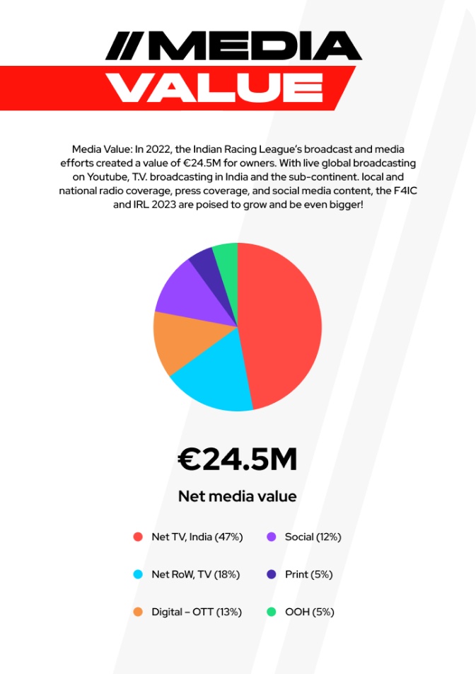 Indian Formula 4 media value page with a chart of broadcast and social reach.